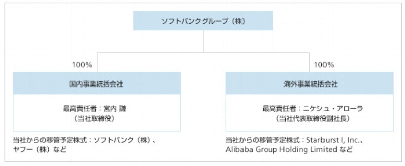 本組織再編の概念図