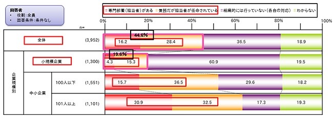 セキュリティ対策担当者の有無