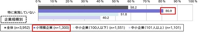 セキュリティ教育の実施状況