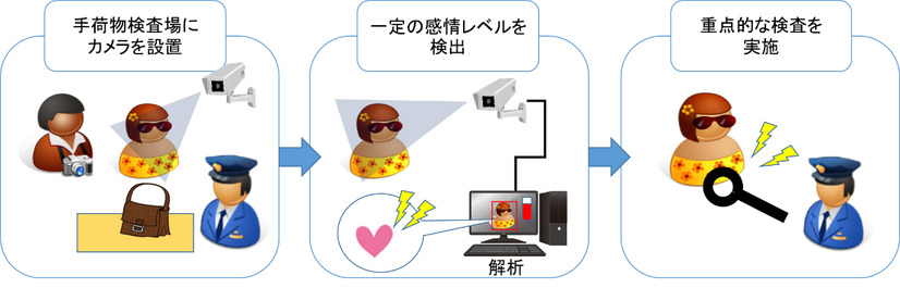 感情可視化技術の運用イメージ。手荷物検査時に使うことで会場内に入る前の段階で不審者な人物を検出して、安全の確認などを行うことができる画像はプレスリリースより）