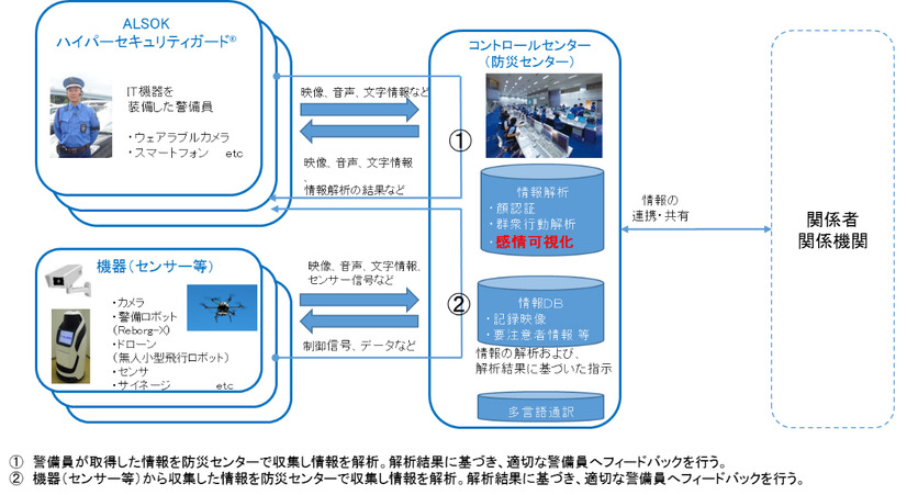 「ALSOKゾーンセキュリティマネジメント（R）」の構成イメージ。ドローン、ウェアラブルカメラ、警備ロボットなどの様々な映像をセンターで集約して、現場の警備員へ共有することができる（画像はプレスリリースより）