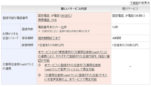 「災害用伝言ダイヤル（171）」の現行サービスと、18日から提供される新しいサービスとの変更点。携帯電話や050番号からも伝言の登録が可能になる（画像はプレスリリースより）