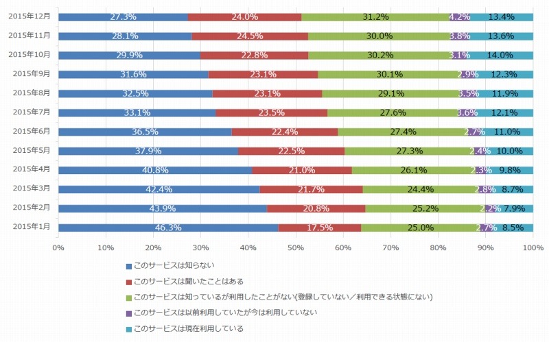 Webサービス利用状況(Instagram)