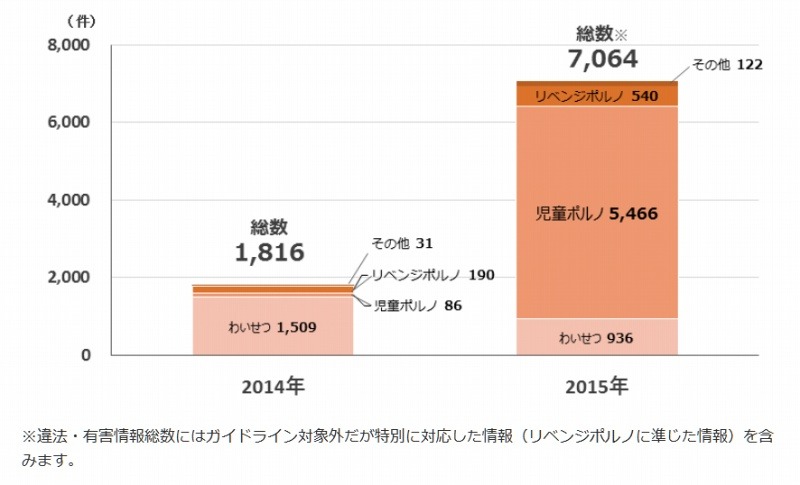 違法・有害情報内訳