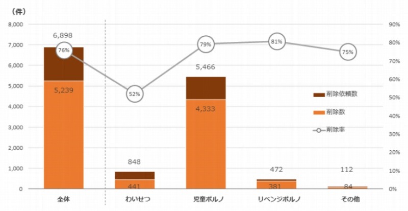 違法・有害情報の削除状況