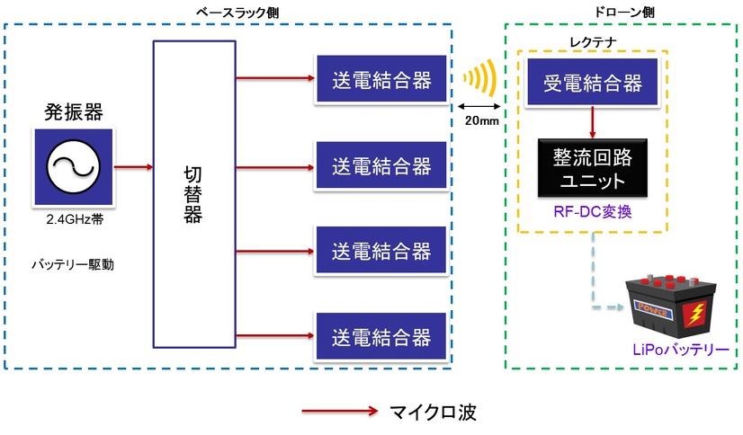 マイクロ波給電システムによるドローンへの給電イメージ図。専用ラック内で20mmの距離で非接触給電が行われる（画像はプレスリリースより）