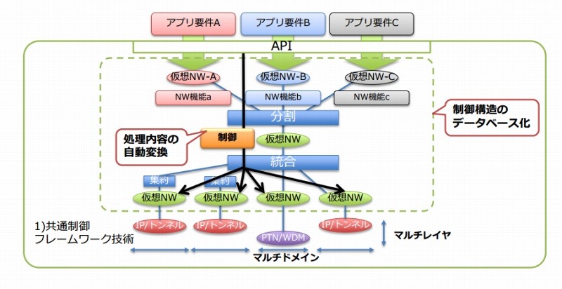 「共通制御フレームワーク技術」