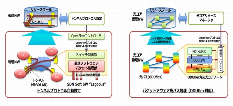 「仮想化対応SDNノード技術」