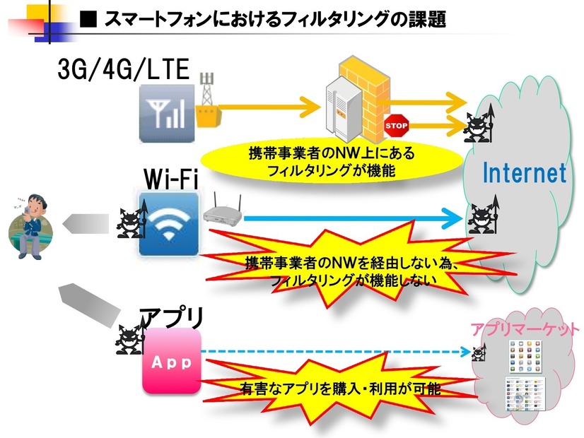 スマートフォンにおけるフィルタリングの課題