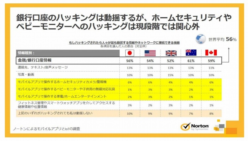 銀行口座情報をハッキングされたら動揺するが、ホームセキュリティなどは関心外