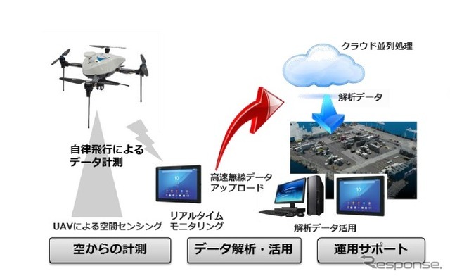 全国8エリアでのオペレーション体制（エアロセンス）