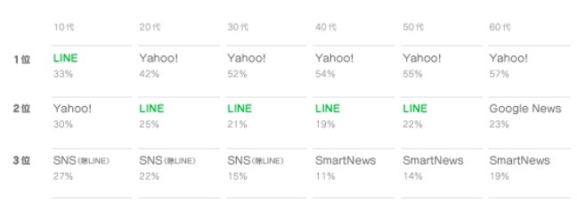 スマホで利用するニュースサービス（世代別）