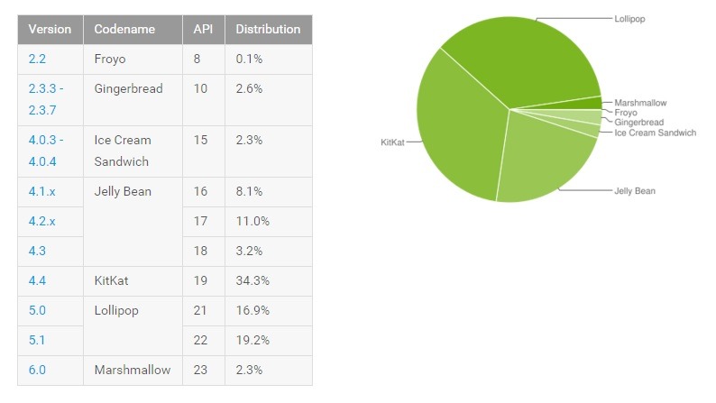 Androidのバージョン別シェア。Lollipopが計36.1％で初の首位に