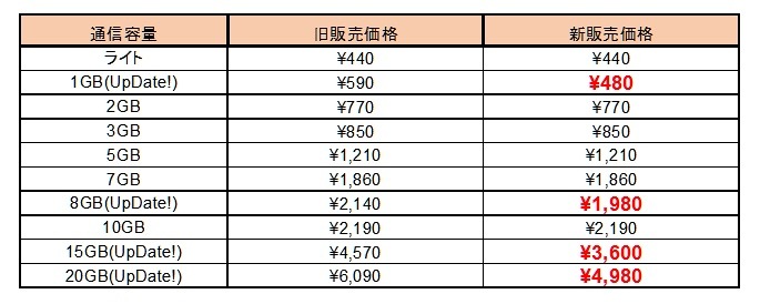 DMM MobileのデータSIMプランの新価格