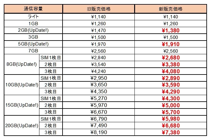 DMM Mobileの通話SIMプランの新価格