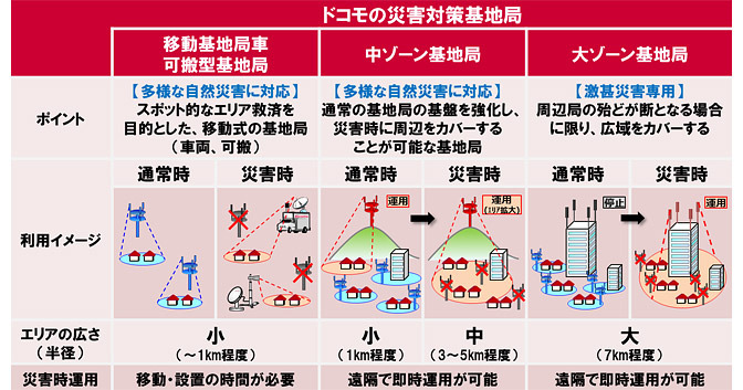 NTTドコモの災害対策基地局