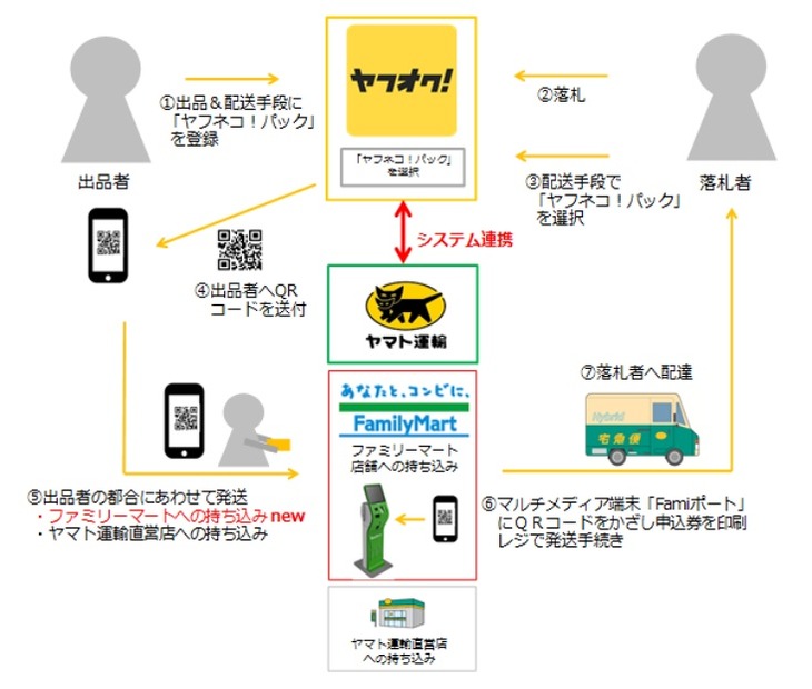 「ヤフネコ!パック」のファミリーマートでの取り扱いの流れ