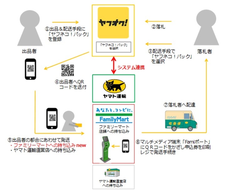 「ヤフネコ!パック」のファミリーマートでの取り扱いの流れ