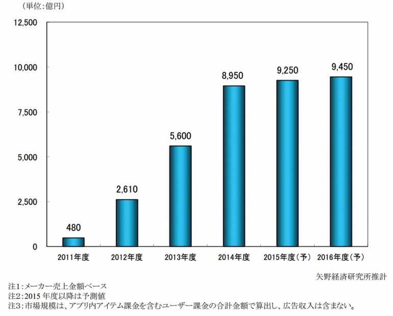 国内スマホゲーム市場規模推移と予測（矢野経済研究所）