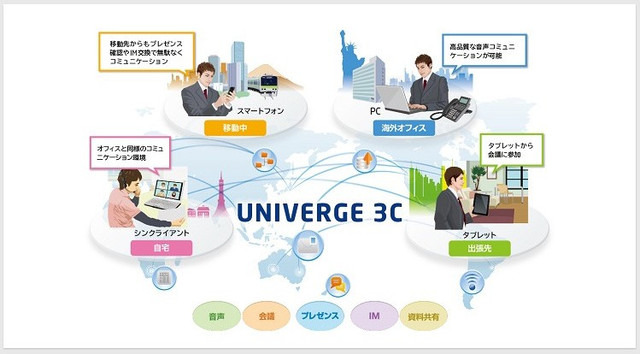 「UNIVERGE 3C（ユニバージュ・スリーシー）」は多彩なデバイスをシームレスに統合し、ビジネスコミュニケーションを最適化＆活性化するソリューションだ（画像は同社Webサイトより）