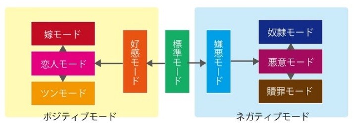 触り方によって、複数のモードに切り替わる