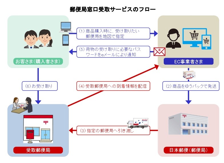 「郵便局窓口受取サービス」のフロー