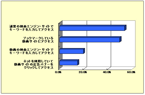 ケータイ動画にアクセスする手段（複数回答）