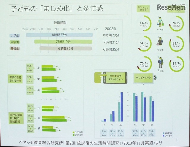 スマホ利用時間も増えているが、勉強や睡眠が減っているわけでもない