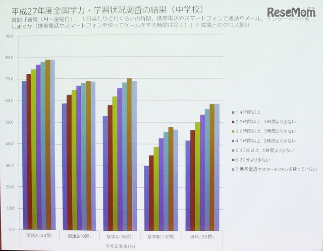 スマホ利用時間と学力試験の正答率には負の相関がみられる。因果関係はないが要注意