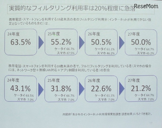 フィルタリングに実質的な利用率は低い