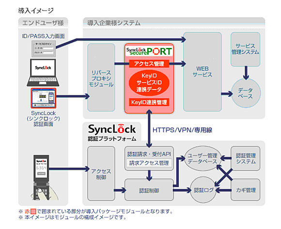 SyncLock securePORT パッケージ」 導入イメージ