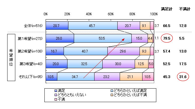 現在の勤務先の満足度