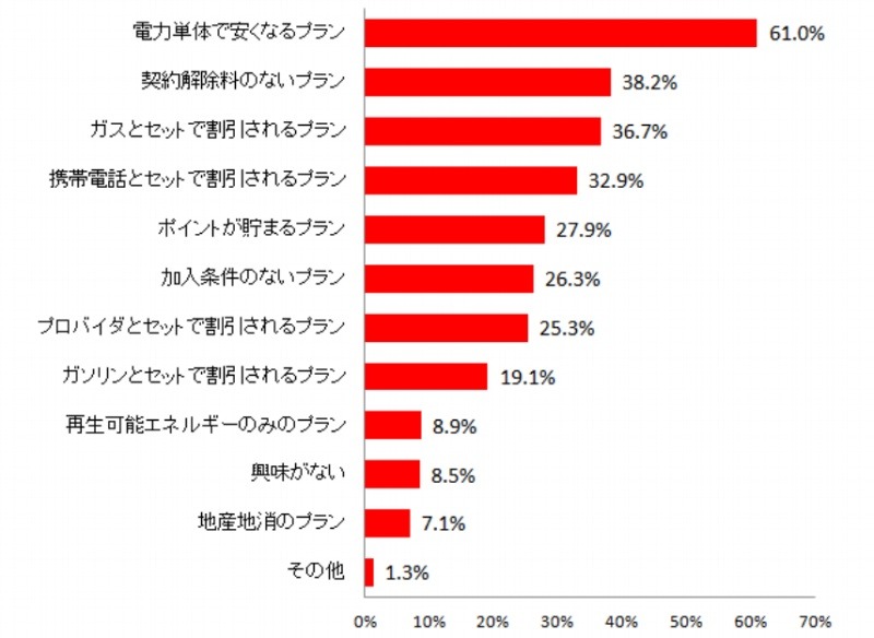 興味がある料金プラン