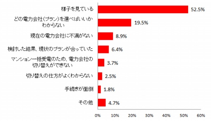 事前申し込みをしていない理由