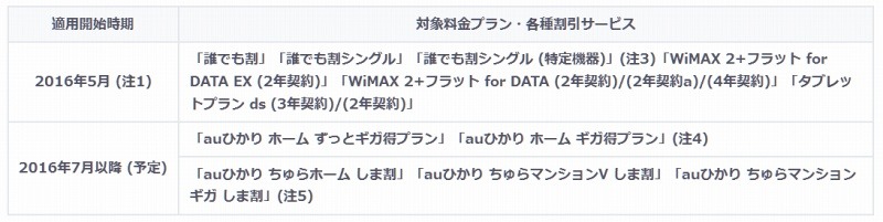 更新期間の拡大の適用開始時期および対象料金プラン