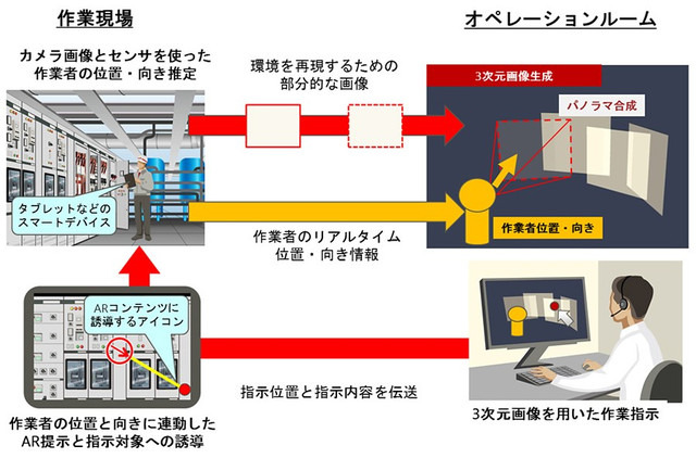 今回開発されたのは、現場の全景がわかる立体的なパノラマ画像を生成する画像の3次元合成技術と、遠隔地から的確な指示が可能なUIと作業指示のAR提示技術（画像はプレスリリースより）