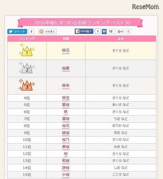 2016年桜にまつわる名前ランキング（1位から15位）