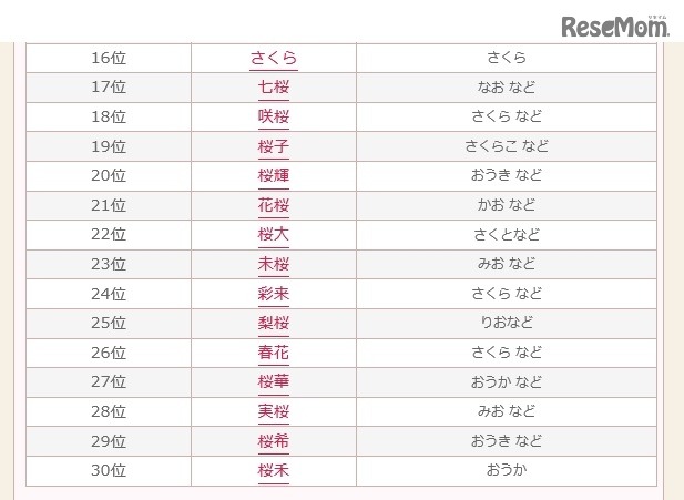 2016年桜にまつわる名前ランキング（16位から30位）