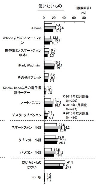 使いたいデジタル機器（KADOKAWAアスキー・メディアワークス調べ）