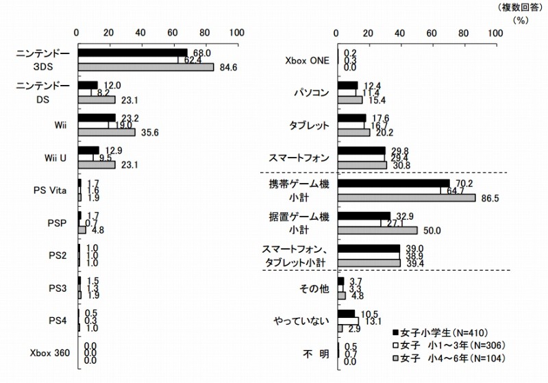 ゲームに利用しているデジタル機器（KADOKAWAアスキー・メディアワークス調べ）