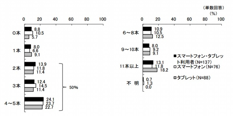 スマートフォンやタブレットで過去1年間に遊んだゲームアプリの数（KADOKAWAアスキー・メディアワークス調べ）