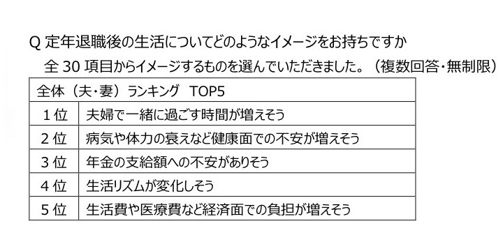 「定年退職後の夫婦の生活」意識調査