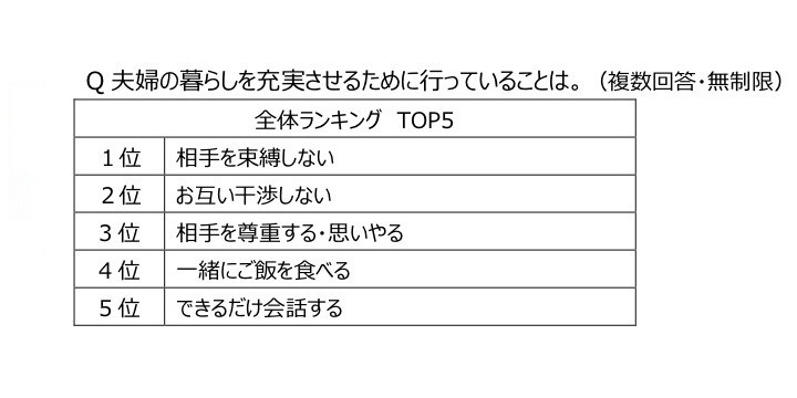 「定年退職後の夫婦の生活」意識調査