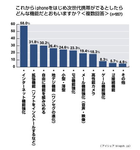 次世代携帯電話が出るとしたら付いていそうな機能