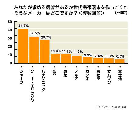 次世代携帯端末を作ってくれそうなメーカー