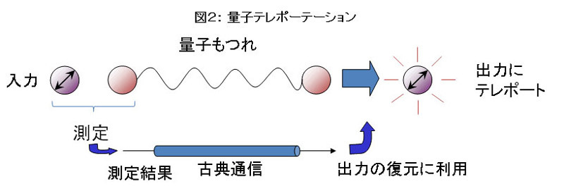 量子テレポーテーション