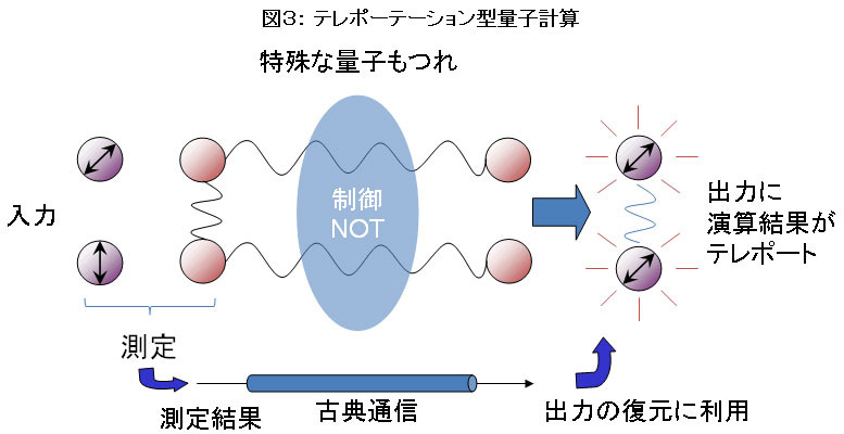 テレポーテーション型量子計算