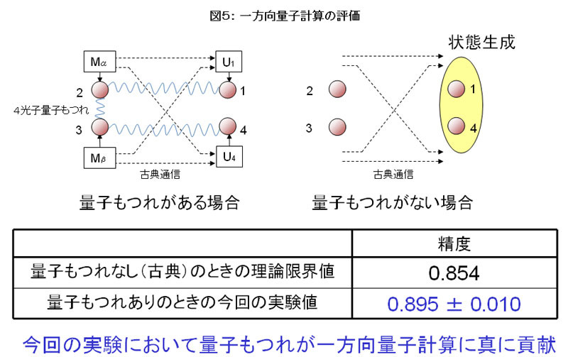 一方向量子計算の評価