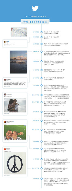 Twitter10周年の年表