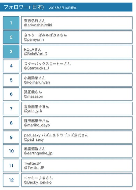 日本のフォロワーランキング